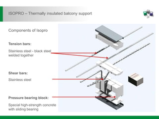 Tension bars:
Stainless steel - black steel
welded together
Shear bars:
Stainless steel
Pressure bearing block:
Special high-strength concrete
with sliding bearing
Components of Isopro
ISOPRO – Thermally insulated balcony support
 