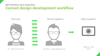 Design Development
UI specification Product implementation
Deployment
Deploy and
test
MCU Workflow Value Proposition
Current design development workflow
 