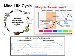 Mine Life Cycle
 