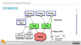 INTRODUCTION TO MODERN MONITORING
TSD PRINCIPLES
Credit->http://opentsdb.net/overview.html
Tikal Knowledge
 