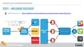 INTRODUCTION TO MODERN MONITORING
STEP1 - IMPLEMENT DISCOVERY
AWS Discovery -> https://github.com/prometheus/prometheus/tr...