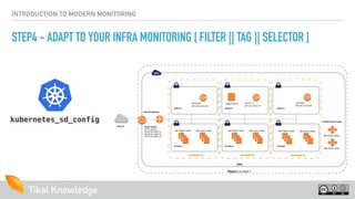 INTRODUCTION TO MODERN MONITORING
STEP4 - ADAPT TO YOUR INFRA MONITORING [ FILTER || TAG || SELECTOR ]
kubernetes_sd_confi...