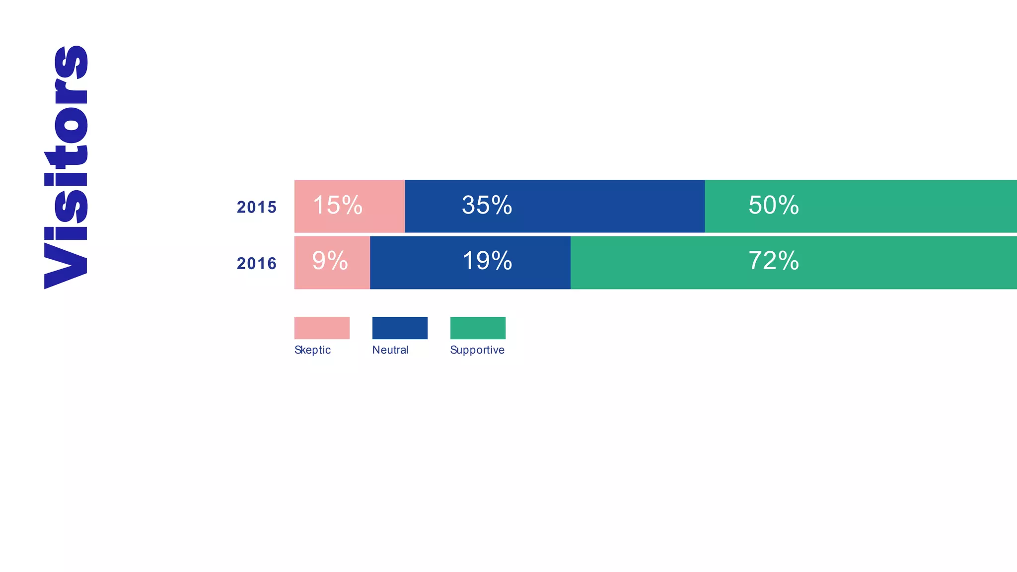 Visitors
15%
9%
Skeptic
2015
2016
Neutral Supportive
35% 50%
72%19%
 