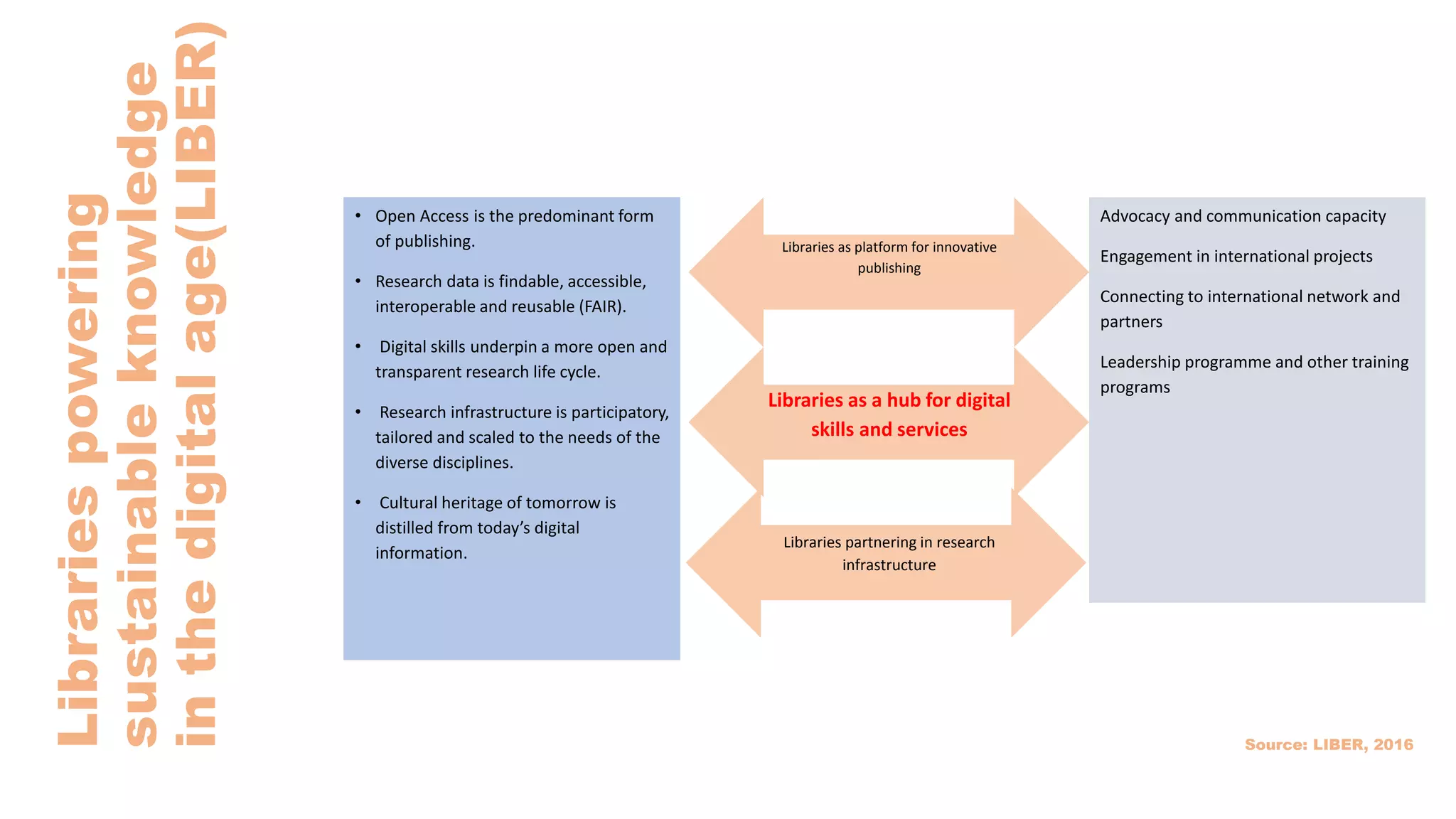 Librariespowering
sustainableknowledge
inthedigitalage(LIBER) • Open Access is the predominant form
of publishing.
• Research data is findable, accessible,
interoperable and reusable (FAIR).
• Digital skills underpin a more open and
transparent research life cycle.
• Research infrastructure is participatory,
tailored and scaled to the needs of the
diverse disciplines.
• Cultural heritage of tomorrow is
distilled from today’s digital
information.
Advocacy and communication capacity
Engagement in international projects
Connecting to international network and
partners
Leadership programme and other training
programs
Libraries as platform for innovative
publishing
Libraries as a hub for digital
skills and services
Libraries partnering in research
infrastructure
Source: LIBER, 2016
 