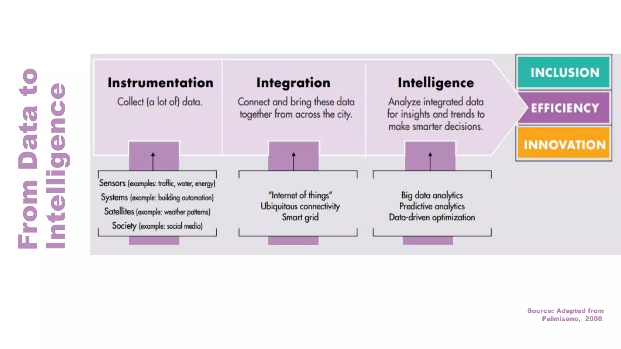 FromDatato
Intelligence
Source: Adapted from
Palmisano, 2008.
 