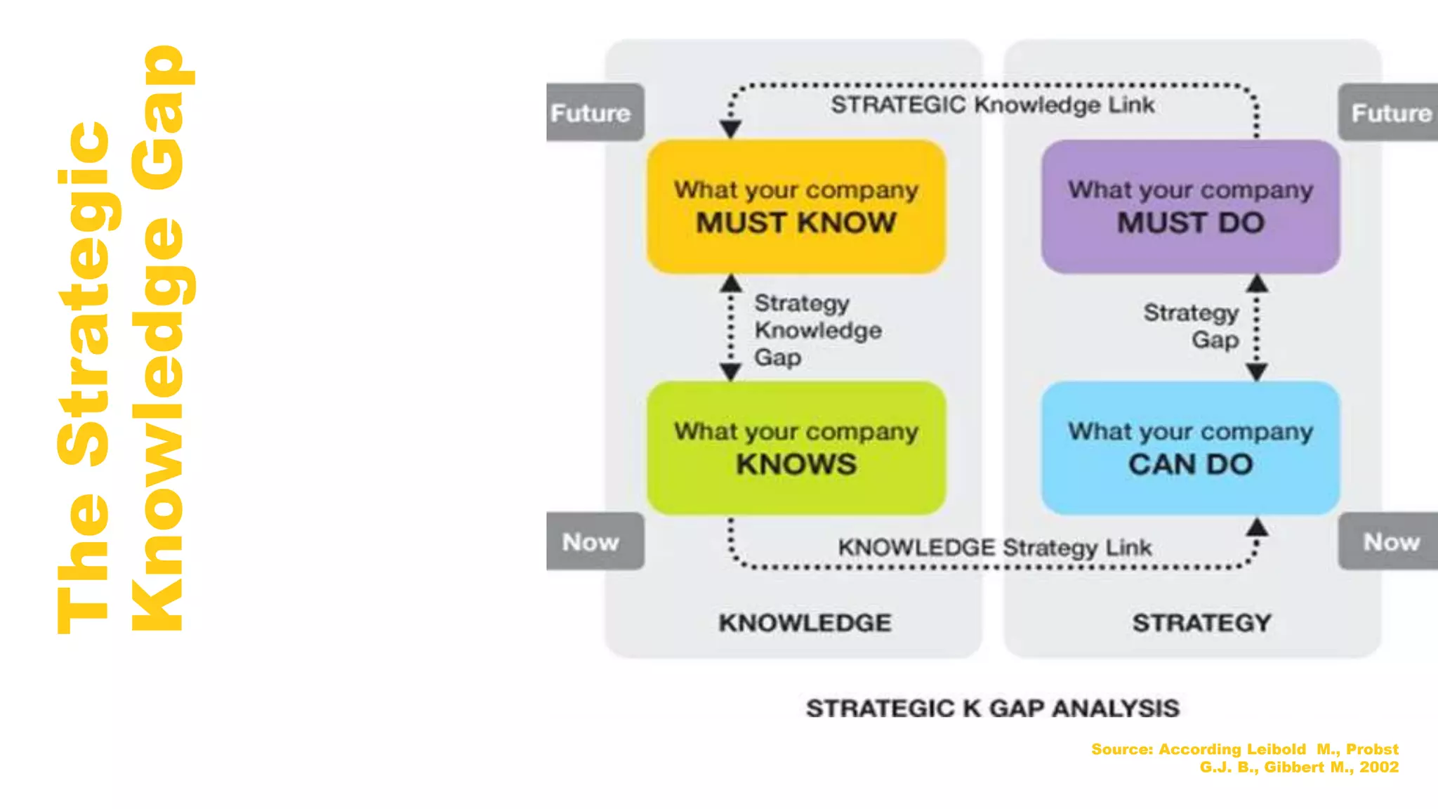 TheStrategic
KnowledgeGap
Source: According Leibold M., Probst
G.J. B., Gibbert M., 2002
 