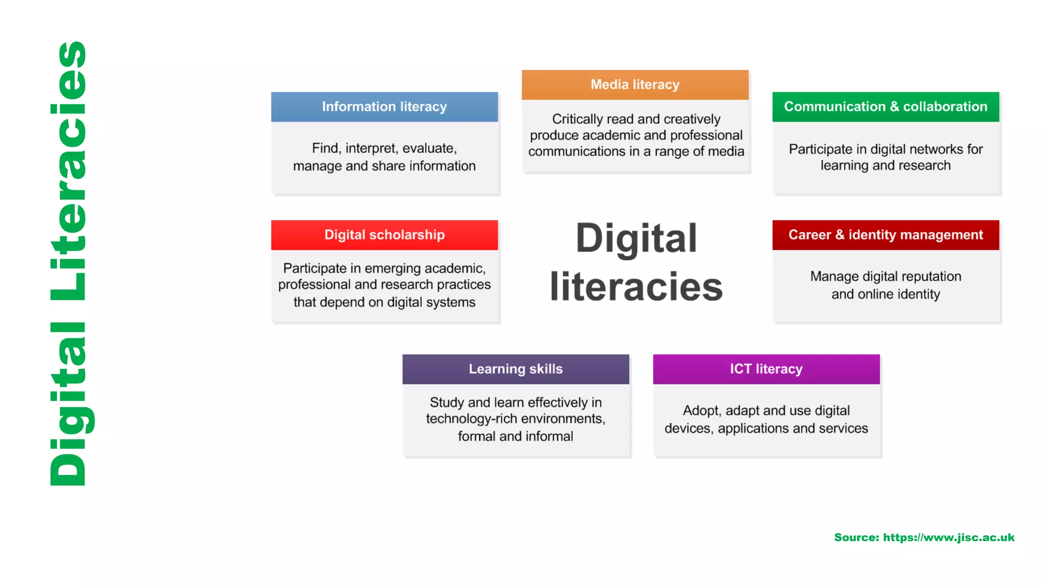 DigitalLiteracies
Source: https://www.jisc.ac.uk
 