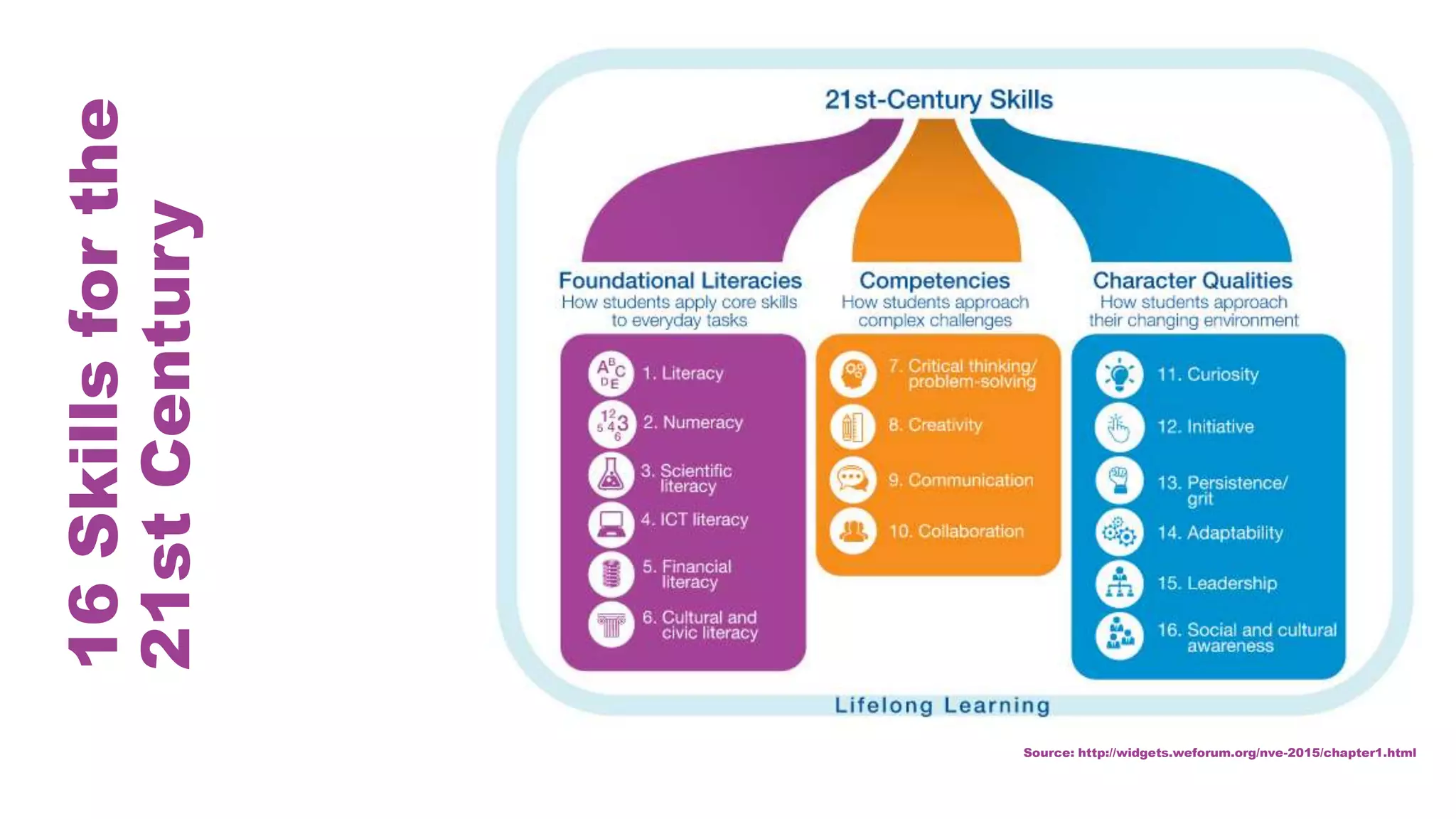 16Skillsforthe
21stCentury
Source: http://widgets.weforum.org/nve-2015/chapter1.html
 
