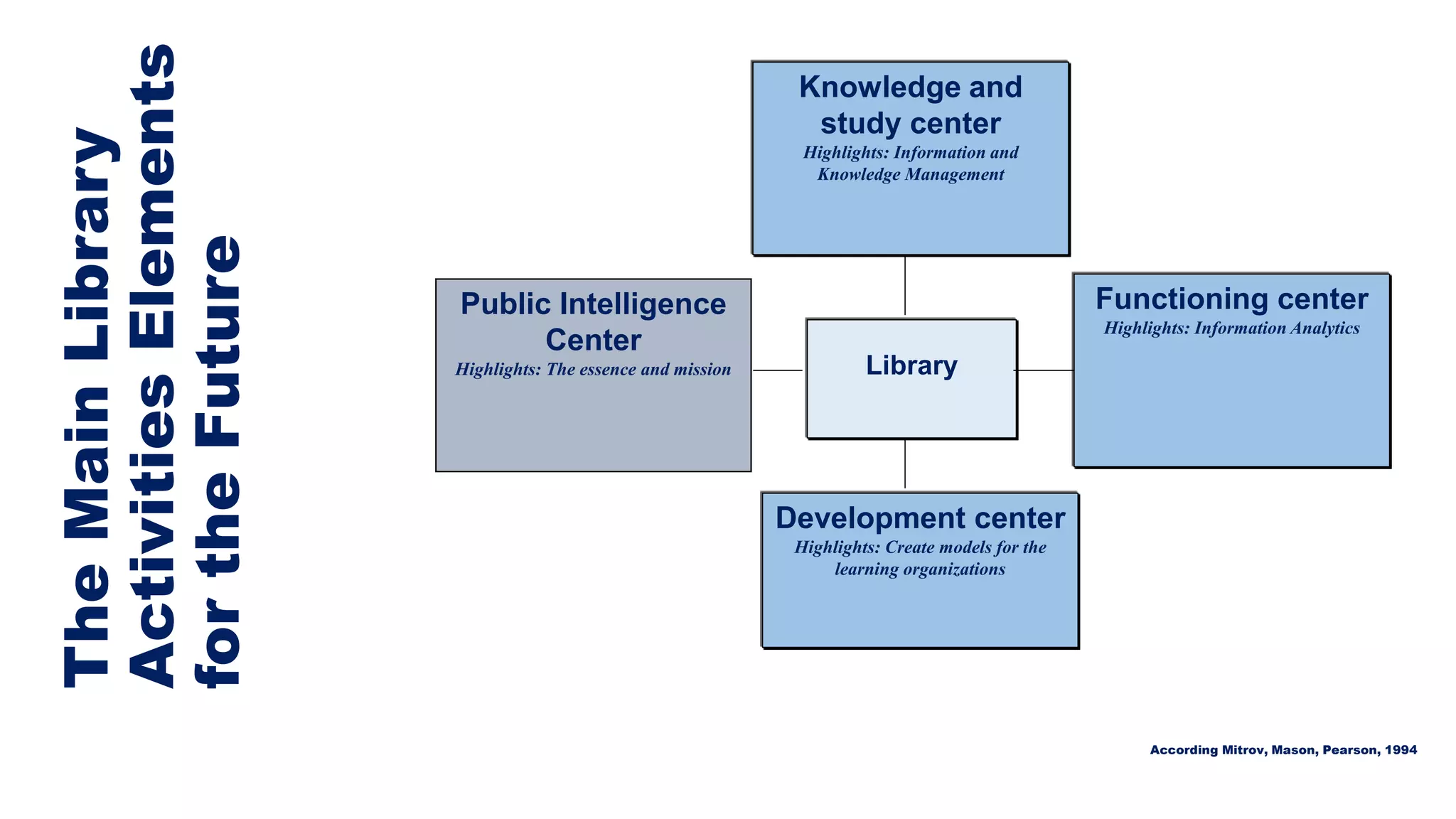 TheMainLibrary
ActivitiesElements
fortheFuture
Library
Knowledge and
study center
Highlights: Information and
Knowledge Management
Public Intelligence
Center
Highlights: The essence and mission
Development center
Highlights: Create models for the
learning organizations
Functioning center
Highlights: Information Analytics
According Mitrov, Mason, Pearson, 1994
 