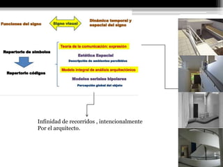 Infinidad de recorridos , intencionalmente 
Por el arquitecto. 
 