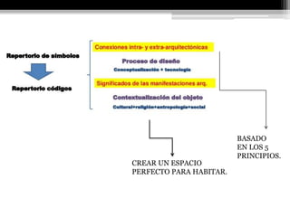 BASADO 
EN LOS 5 
PRINCIPIOS. 
CREAR UN ESPACIO 
PERFECTO PARA HABITAR. 
