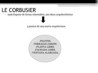 LE CORBUSIER 
• 1926 Expone de forma sistemática ,sus ideas arquitectónicas 
5 puntos de una nueva arquitectura. 
-PILOTES. 
-TERRAZAS JARDIN. 
-PLANTA LIBRE. 
-FACHADA LIBRE. 
-VENTANA ALARGADA. 
 