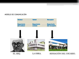 MODELO DE COMUNICACIÓN 
EL ARQ. LA OBRA. SENSACIÓN DEL USUARIO. 
 