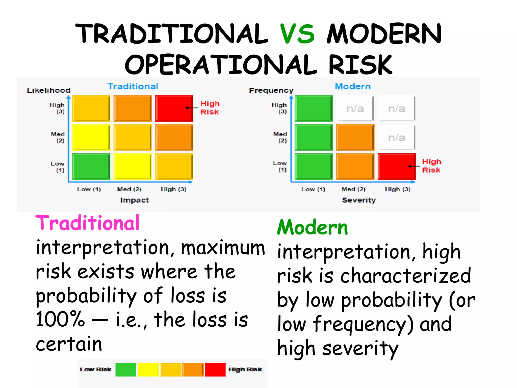 TRADITIONAL VS MODERN
       OPERATIONAL RISK




Traditional                Modern
interpretation, maximum    interpretation, high
risk exists where the      risk is characterized
probability of loss is     by low probability (or
100% — i.e., the loss is   low frequency) and
certain                    high severity
 