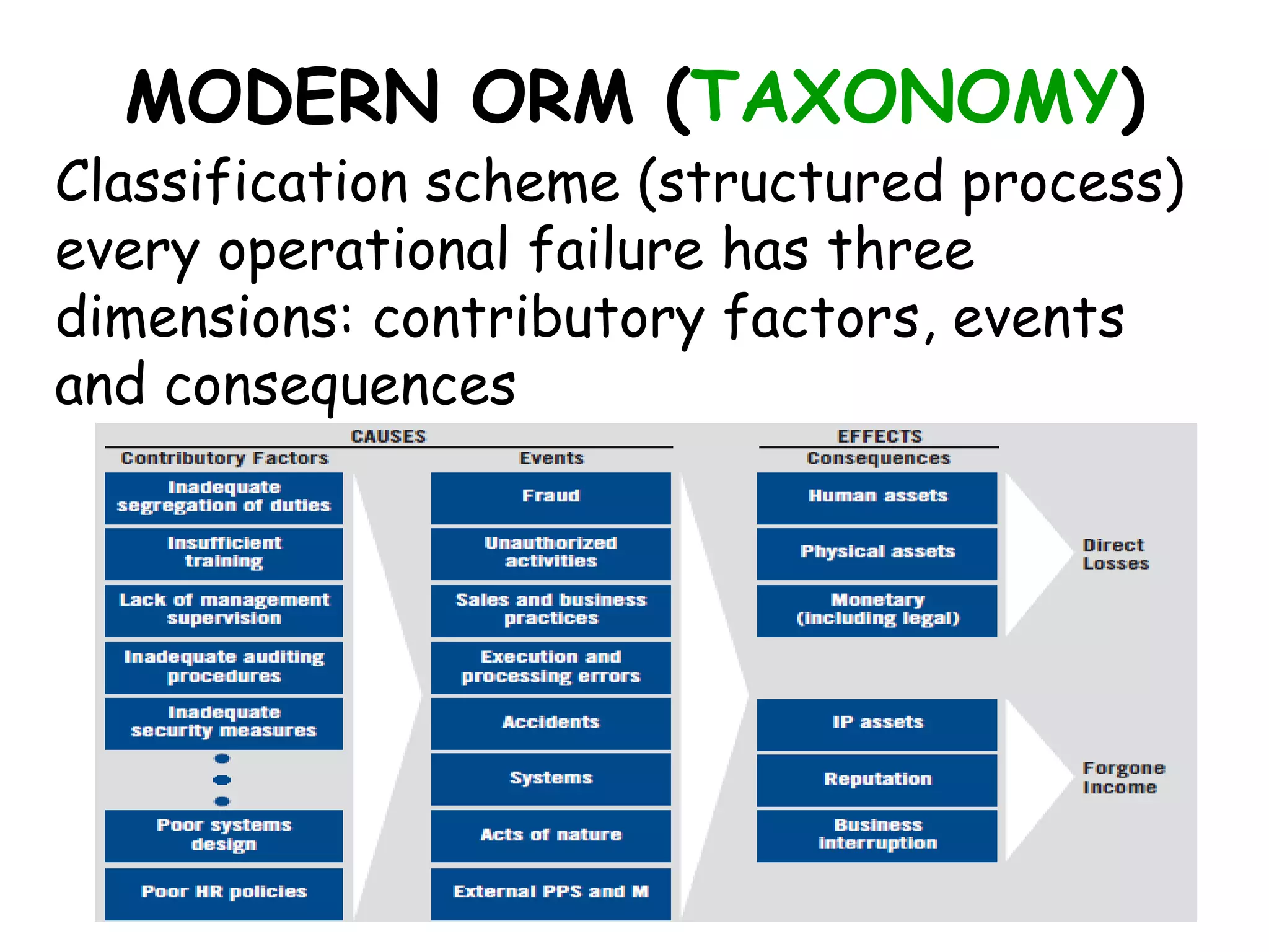 MODERN ORM (TAXONOMY)
Classification scheme (structured process)
every operational failure has three
dimensions: contributory factors, events
and consequences
 