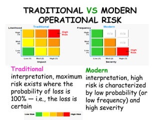 Modern operational risk | PPT