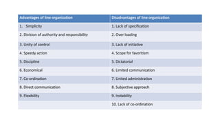 Advantages of line organization Disadvantages of line organization
1. Simplicity 1. Lack of specification
2. Division of authority and responsibility 2. Over loading
3. Unity of control 3. Lack of initiative
4. Speedy action 4. Scope for favoritism
5. Discipline 5. Dictatorial
6. Economical 6. Limited communication
7. Co-ordination 7. United administration
8. Direct communication 8. Subjective approach
9. Flexibility 9. Instability
10. Lack of co-ordination
 