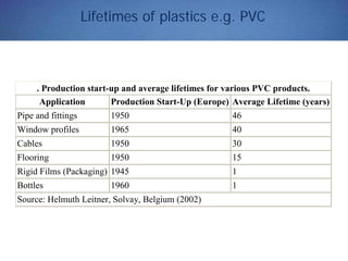 Lifetimes of plastics e.g. PVC
. Production start-up and average lifetimes for various PVC products.
Application Production Start-Up (Europe) Average Lifetime (years)
Pipe and fittings 1950 46
Window profiles 1965 40
Cables 1950 30
Flooring 1950 15
Rigid Films (Packaging) 1945 1
Bottles 1960 1
Source: Helmuth Leitner, Solvay, Belgium (2002)
 