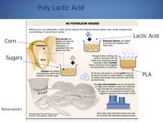 Poly Lactic Acid
Sugars
Lactic Acid
PLA
Corn
Natureworks
 