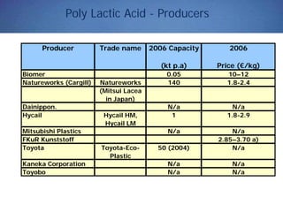 Poly Lactic Acid - Producers
(kt p.a) Price (€/kg)
Biomer 0.05 10–12
Natureworks (Cargill) Natureworks 140 1.8-2.4
(Mitsui Lacea
in Japan)
Dainippon. N/a N/a
Hycail Hycail HM,
Hycail LM
1 1.8-2.9
Mitsubishi Plastics N/a N/a
FKuR Kunststoff 2.85–3.70 a)
Toyota Toyota-Eco-
Plastic
50 (2004) N/a
Kaneka Corporation N/a N/a
Toyobo N/a N/a
Trade name 2006 Capacity 2006Producer
 