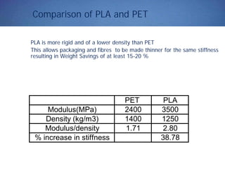 Comparison of PLA and PET
PLA is more rigid and of a lower density than PET
This allows packaging and fibres to be made thinner for the same stiffness
resulting in Weight Savings of at least 15-20 %
PET PLA
Modulus(MPa) 2400 3500
Density (kg/m3) 1400 1250
Modulus/density 1.71 2.80
% increase in stiffness 38.78
 