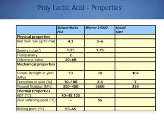 Poly Lactic Acid - Properties
Hycail
HM1
Physical properties
Melt flow rate (g/10 min) 4.3 3–6
Density (g/cm3
) 1.25 1.25
Transparency 2
Yellowness index 20–60
Mechanical properties
Tensile strength at yield
(MPa)
53 70 102
Elongation at yield (%) 10–100 2.4 7
Flexural Modulus (MPa) 350–450 3600 350
Thermal Properties
HDT (ºC) 40–45,135
Vicat softening point (ºC) – 56
Melting point (ºC) 55–65
NatureWorks
PLA
Biomer L9000
 