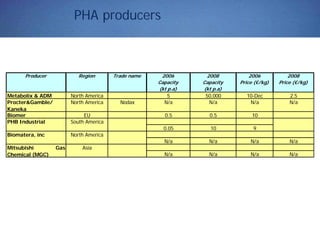 PHA producers
2006 2008 2006 2008
Capacity Capacity Price (€/kg) Price (€/kg)
(kt p.a) (kt p.a)
Metabolix & ADM North America 5 50,000 10-Dec 2.5
Procter&Gamble/
Kaneka
North America Nodax N/a N/a N/a N/a
Biomer EU 0.5 0.5 10
0.05 10 9
N/a N/a N/a N/a
N/a N/a N/a N/a
Mitsubishi Gas
Chemical (MGC)
Asia
Producer Region Trade name
PHB Industrial South America
Biomatera, inc North America
 