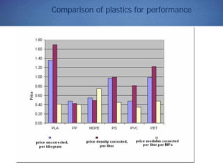 Comparison of plastics for performance
 