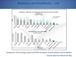 Bioplastics and PetroPlastics - LCA
Comparison of the energy content and GHG emissions of petro plastics and bio plastics
– Source data from Novamont Italy
 