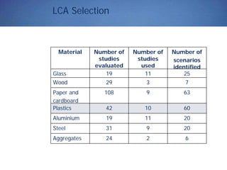 LCA Selection
Material Number of
studies
evaluated
Number of
studies
used
Number of
scenarios
identified
Glass 19 11 25
Wood 29 3 7
Paper and
cardboard
108 9 63
Plastics 42 10 60
Aluminium 19 11 20
Steel 31 9 20
Aggregates 24 2 6
 