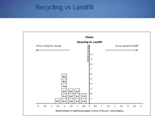 Recycling vs Landfill
 
