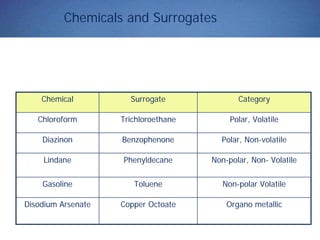 Chemicals and Surrogates
Chemical Surrogate Category
Chloroform Trichloroethane Polar, Volatile
Diazinon Benzophenone Polar, Non-volatile
Lindane Phenyldecane Non-polar, Non- Volatile
Gasoline Toluene Non-polar Volatile
Disodium Arsenate Copper Octoate Organo metallic
 