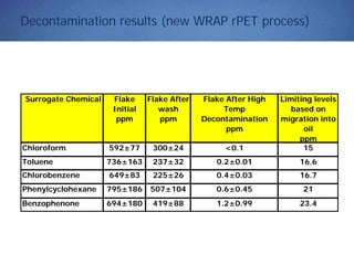 Decontamination results (new WRAP rPET process)
Limiting levels
based on
migration into
oil
ppm
Chloroform 592±77 300±24 <0.1 15
Toluene 736±163 237±32 0.2±0.01 16.6
Chlorobenzene 649±83 225±26 0.4±0.03 16.7
Phenylcyclohexane 795±186 507±104 0.6±0.45 21
Benzophenone 694±180 419±88 1.2±0.99 23.4
Surrogate Chemical Flake
Initial
ppm
Flake After
wash
ppm
Flake After High
Temp
Decontamination
ppm
 