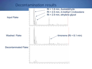 Decontamination results
Rt = 1.8 min, Acetaldehyde
Rt = 2.5 min, 2-methyl-1,3-dioxolane
Rt = 2.9 min, ethylene glycol
Input Flake
limonene (Rt = 8.1 min)Washed Flake
Decontaminated Flake
 