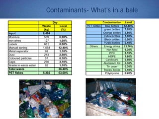 Contaminants- What's in a bale
Contamination Level
PET bottles Blue bottles 52.40%
green bottles 7.20%
Orange bottles 3.80%
Yellow bottles 1.00%
Black bottles 0.50%
Purple bottles 0.40%
Others Energy drinks 13.70%
Non food 9.30%
PVC 8.10%
HDPE 1.80%
Cardboard 0.50%
Aluminium foil 0.30%
Tin cover 0.30%
Traces, boxes 0.40%
Polystyrene 0.20%
Waste Level
(kg) (%)
Input 8,484
Moisture 509 6.00%
Iron wires 127 1.50%
Labels 681 8.00%
Manual sorting 1,054 12.40%
Metal separator 93 1.10%
Dust 213 2.50%
Coloured particles 57 0.70%
Caps 266 3.10%
Waste in waste water 92 1.10%
Total waste 36.40%
PET flakes 5,392 63.60%
Dry
 