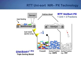 RTT Uni-sort NIR– PX Technology
RTT UniSort PX
1 Unit = 3 Fractions
 