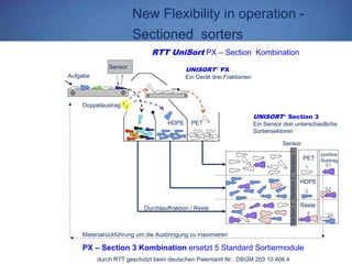 Sensor
Aufgabe
Doppelaustrag
UNISORT®
PX
Ein Gerät drei Fraktionen
PETHDPE
Section1Section2Section3
positive
Austrag
UNISORT®
Section 3
Ein Sensor drei unterschiedliche
Sortiersektoren
PET
HDPE
Reste
RTT UniSort PX – Section Kombination
Durchlauffraktion / Reste
Sensor
PX – Section 3 Kombination ersetzt 5 Standard Sortiermodule
Materialrückführung um die Ausbringung zu maximieren
New Flexibility in operation -
Sectioned sorters
durch RTT geschützt beim deutschen Patentamt Nr.: DBGM 203 10 406.4
 