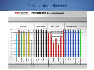 Flake sorting efficiency
 