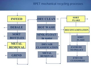 RPET mechanical recycling processes
DEBALE
DRY CLEAN
GRIND
METAL
REMOVAL
SORT
BOTTLES
INFEED
DRY/AIR
CLASSIFICATION
SINK-FLOAT
in water
HOT WASH
METAL
REMOVAL
SORT
FLAKE
DECONTAMINATION
SORT
FLAKE
EXTRUDE
TO PELLET
END USE
CUSTOMERS
 