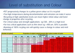 Level of substitution and Colour
•PET progressively changes to a yellow green colour as it is recycled
•Too high temperatures during decontamination and extrusion can make it worse
•Recycling at high substitution levels can mean higher initial colour and faster
change in properties after recycling.
•For critical colour and strength applications eg CSD , 30% is a high level
•For less critical applications such as thin sheet eg <400 um, 50% is possible
•Running at 100% recyling rate will quickly cause a change in colour and melt
behaviour.
Number of cycles
10% 20% 30% 40% 50% 60% 70% 80% 90% 100%
1 10.00% 20.00% 30.00% 40.00% 50.00% 60.00% 70.00% 80.00% 90.00% 100.00%
2 1.00% 4.00% 9.00% 16.00% 25.00% 36.00% 49.00% 64.00% 81.00% 100.00%
3 0.10% 0.80% 2.70% 6.40% 12.50% 21.60% 34.30% 51.20% 72.90% 100.00%
4 0.01% 0.16% 0.81% 2.56% 6.25% 12.96% 24.01% 40.96% 65.61% 100.00%
5 0.00% 0.03% 0.24% 1.02% 3.13% 7.78% 16.81% 32.77% 59.05% 100.00%
6 0.00% 0.01% 0.07% 0.41% 1.56% 4.67% 11.76% 26.21% 53.14% 100.00%
7 0.00% 0.00% 0.02% 0.16% 0.78% 2.80% 8.24% 20.97% 47.83% 100.00%
8 0.00% 0.00% 0.01% 0.07% 0.39% 1.68% 5.76% 16.78% 43.05% 100.00%
9 0.00% 0.00% 0.00% 0.03% 0.20% 1.01% 4.04% 13.42% 38.74% 100.00%
10 0.00% 0.00% 0.00% 0.01% 0.10% 0.60% 2.82% 10.74% 34.87% 100.00%
Proportion of original material present after a given number of cycles
% Recycled rate
 
