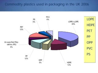 PVC
6%PS
5%
PET
15%
Un-specified Poly-
olefins (PO)
5%
PP
12%
OPP
5% HDPE
13%
LDPE/ LLDPE
39%
LDPE
HDPE
PET
PP
OPP
PVC
PS
Commodity plastics used in packaging in the UK 2006
 