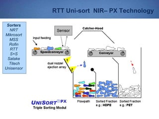 RTT Uni-sort NIR– PX Technology
Sorters
NRT
Mikrosort
MSS
Rofin
RTT
S+S
Satake
Titech
Unisensor
 