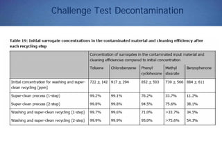 Challenge Test Decontamination
 