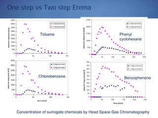 One step vs Two step Erema
Phenyl
cyclohexane
Benzophenone
Toluene
Chlorobenzene
Concentration of surrogate chemicals by Head Space Gas Chromatography
 