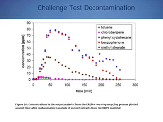 Challenge Test Decontamination
 