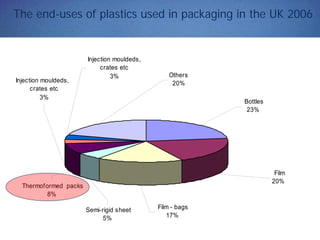 The end-uses of plastics used in packaging in the UK 2006
Bottles
23%
Film
20%
Film - bags
17%
Semi-rigid sheet
5%
Thermoformed packs
8%
Injection mouldeds,
crates etc
3%
Others
20%
Injection mouldeds,
crates etc
3%
 