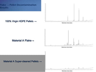 Flake → Pellet Decontamination
Results
100% Virgin HDPE Pellets100% Virgin HDPE Pellets →→
Material A FlakeMaterial A Flake→→
Material A SuperMaterial A Super--cleaned Pelletscleaned Pellets →→
 