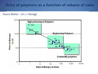 Price of polymers as a function of volume of sales
Source Biomer - Urs J. Haenggi
 