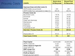 Process Costs
 