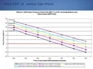 Plant EBIT at various Sale Prices
 